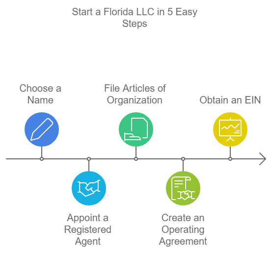 Start Florida LLC step by step image