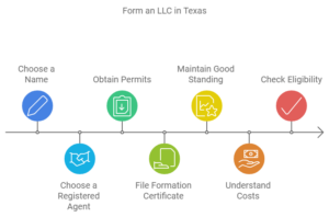 Start LLC in Texas
